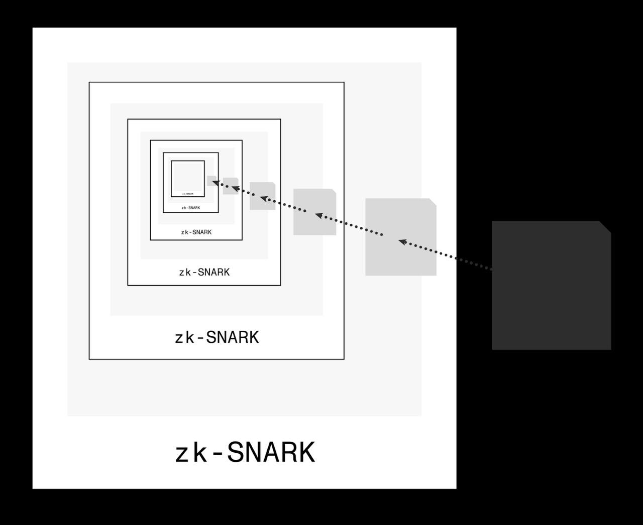 https://coingeek.com/recursive-zero-knowledge-proofs-proof-of-a-proof-of-a-proof/