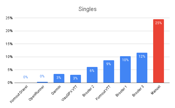 Singles Singles
