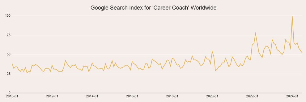 https://trends.google.com/trends/explore?date=today%205-y&geo=US&q=career%20coach&hl=en