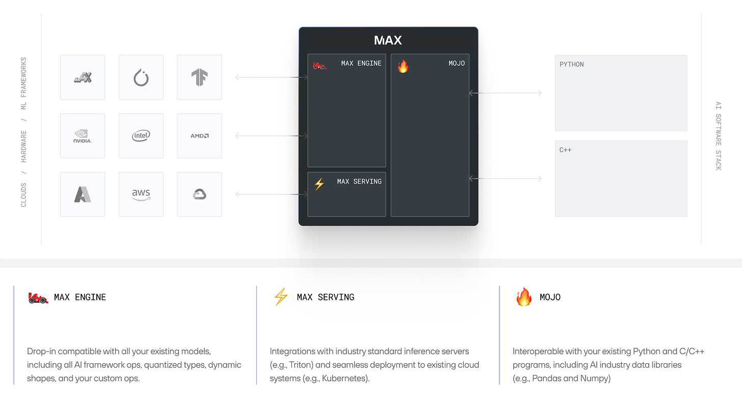 MAX:  the Modular Accelerated Xecution platform