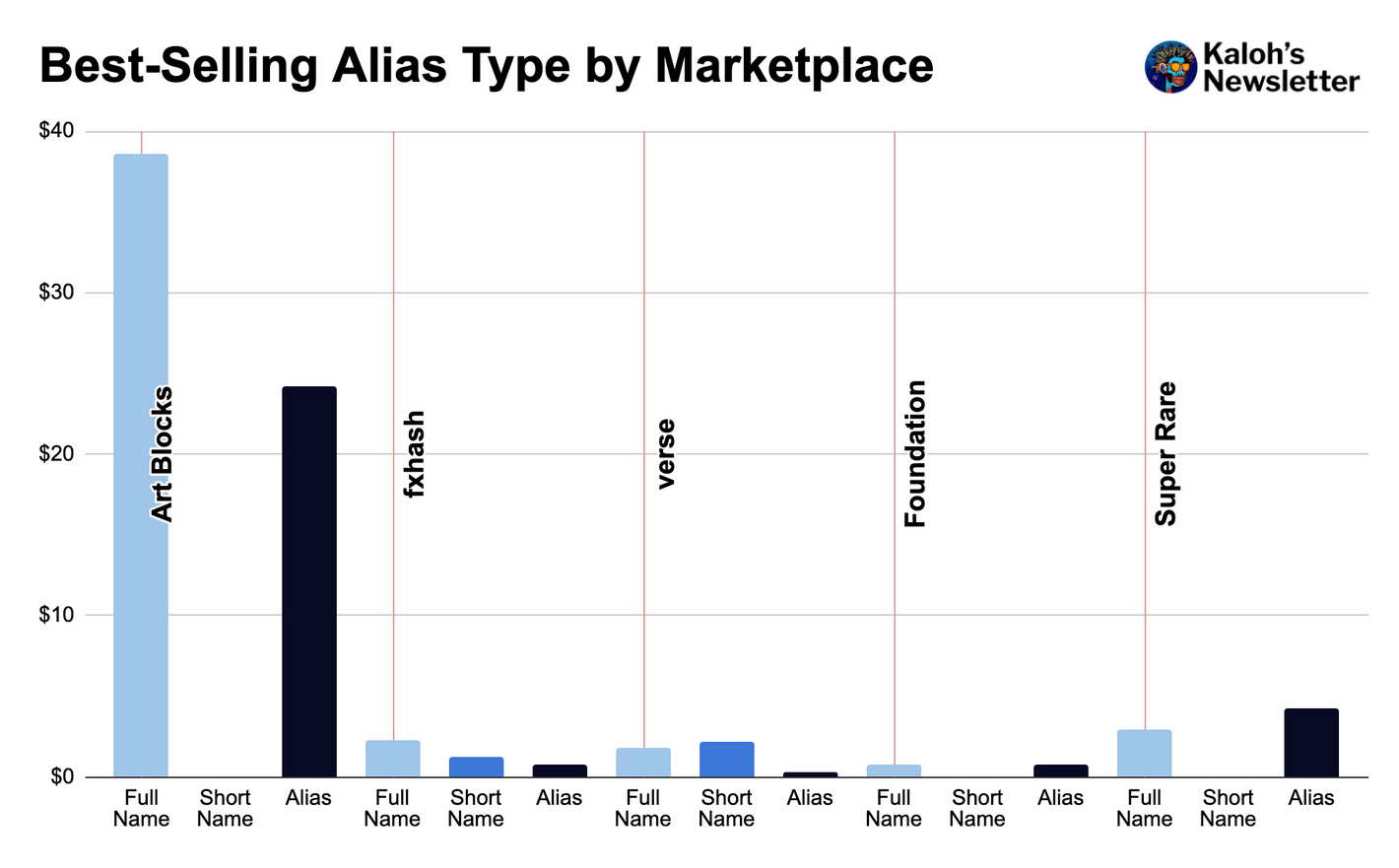 Best-selling alias type by marketplace from October 2022 to October 2023.