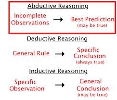 File:Abductive-reasoning-abductive-approach.png - Wikipedia