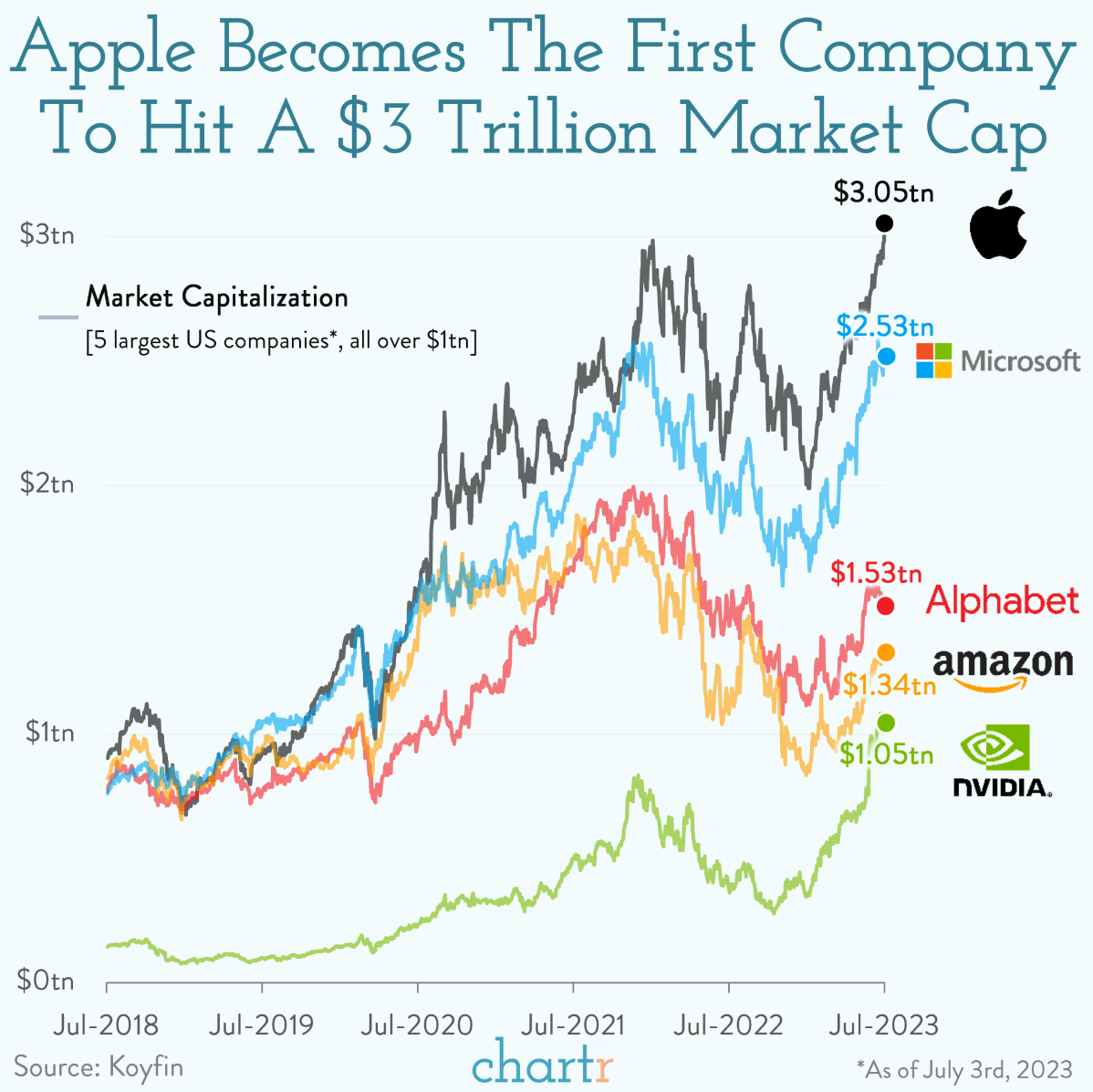 Apple becomes the world's first $3 trillion company