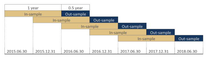 walk-forward-optimization-chartWalk Forward Optimization with 1 year in smaple periods with 0.5 years out of sample periods