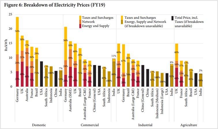 Hidden Costs of Renewables: CSEP Comparison of International Electricity Prices