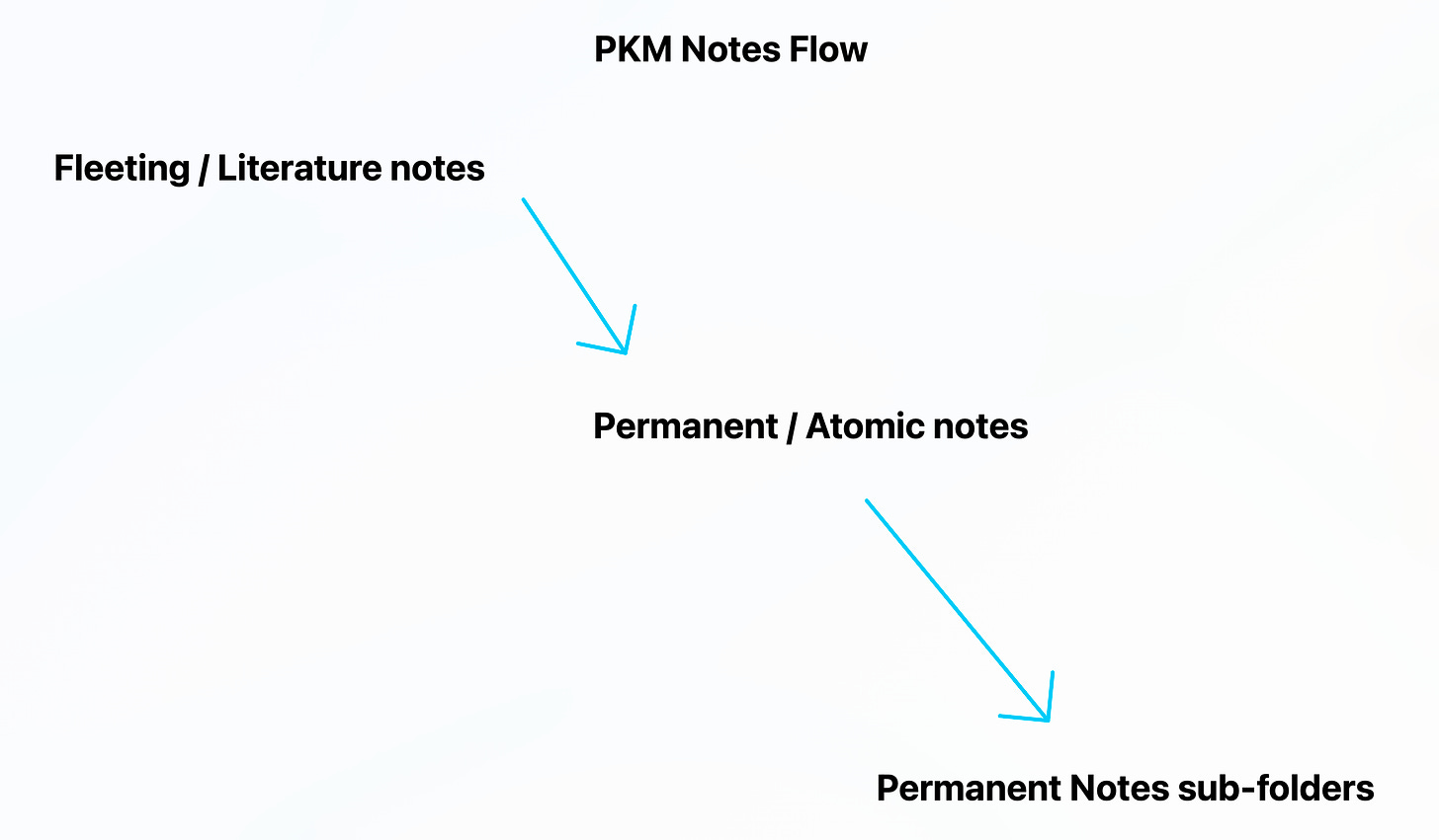 PKM notes flow