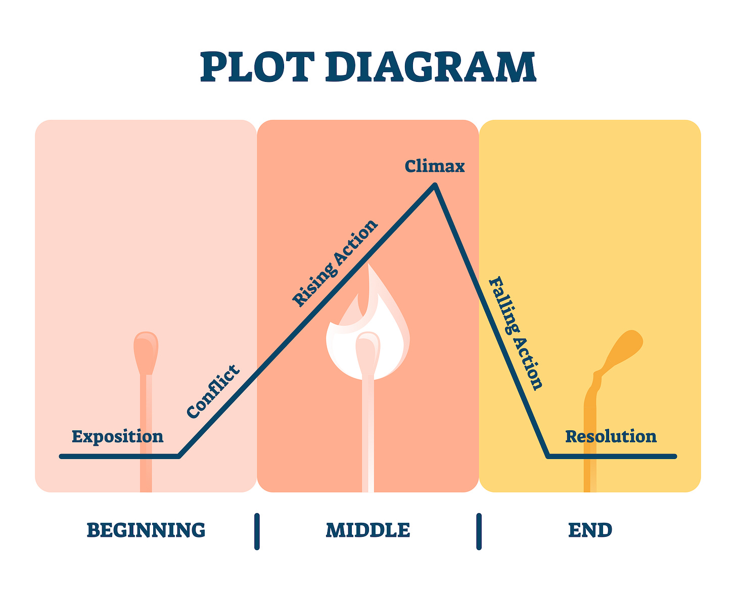 What Is Rising Action in a Story? How to Create Conflict | Backstage