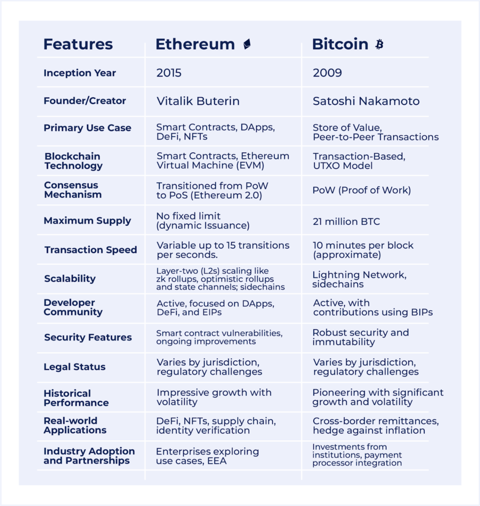 Ethereum vs Bitcoin: A Comprehensive Comp - INX One Platform