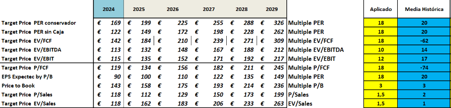 Resumen Valoración Fabrinet a 2029 con +14% de crecimiento promedio y 10% Margen EBIT. Fuente: Elaboración propia.