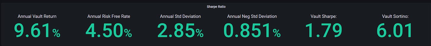 Lyra sharpe ratio annual vault return