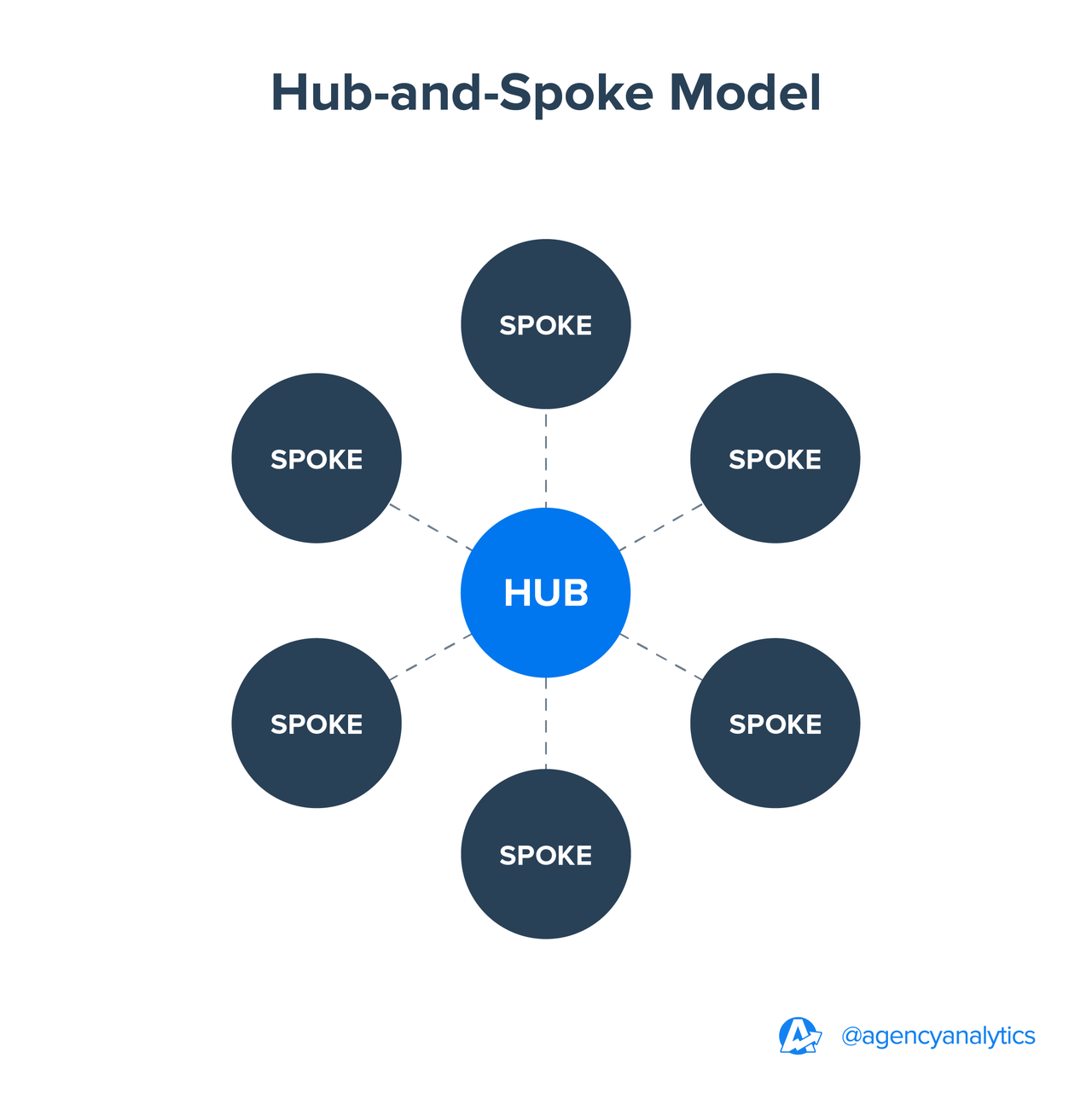 Hub and spoke model graphic