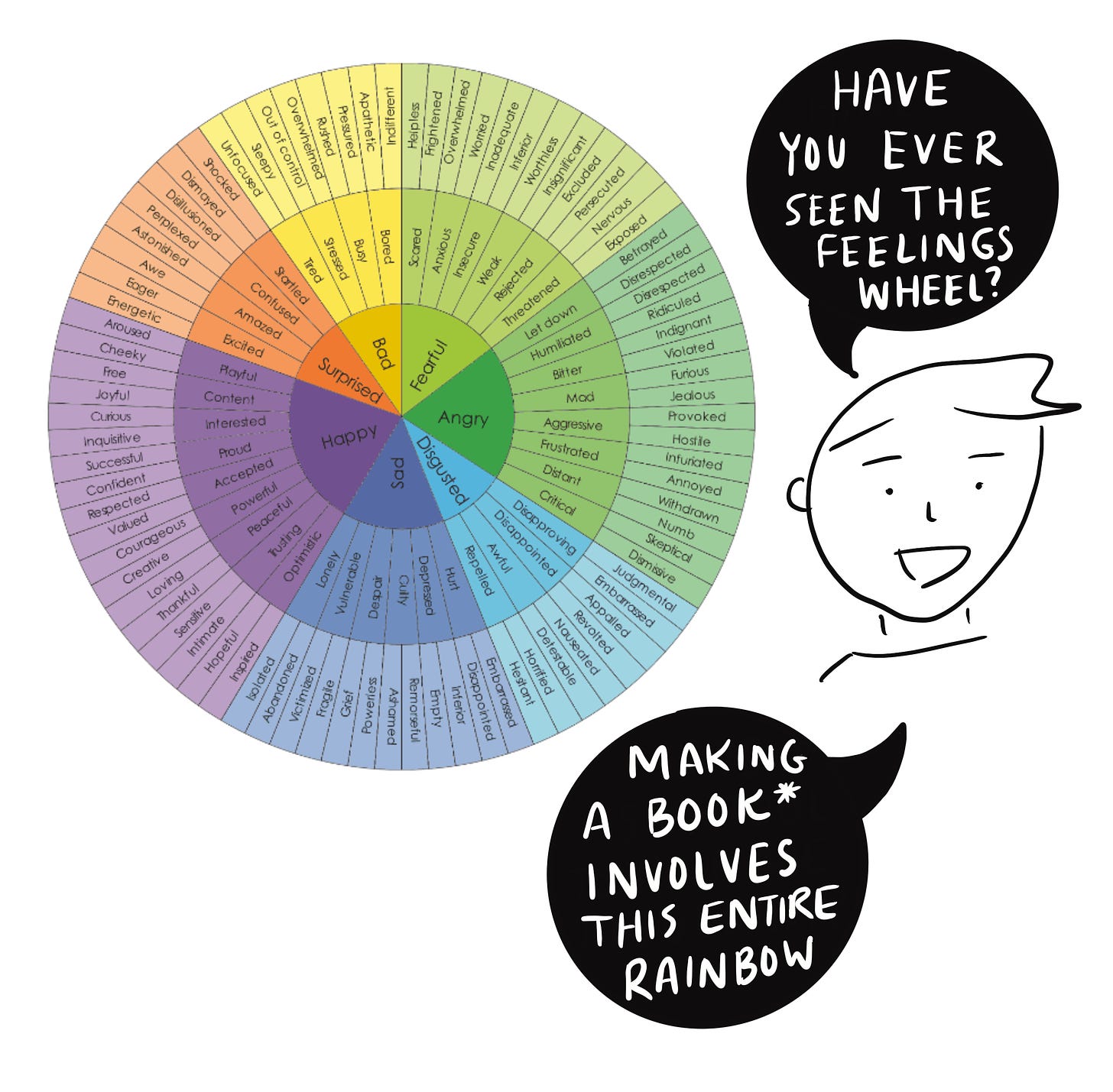 Image of cartoonist- human with short asymmetrical swoopy hair saying “have you ever seen the feelings wheel?” “Making a book involves this entire rainbow*” a picture of a feelings wheel- wheel of many different feelings from sad to mad to happy.