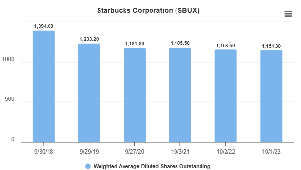 Starbucks share count