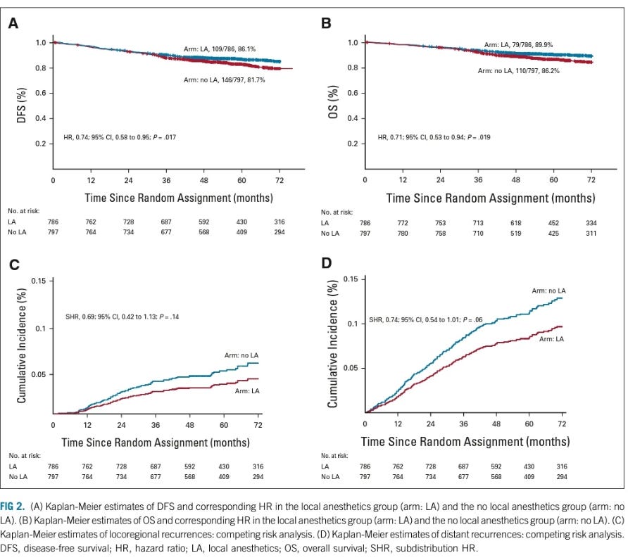 KM Curves Tata Breast Lidocaine Trial