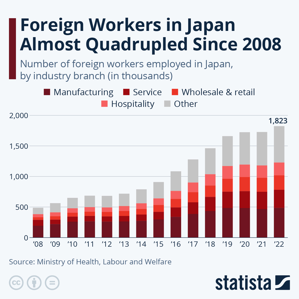 Chart: Foreign Workers in Japan Almost Quadrupled Since 2008 | Statista