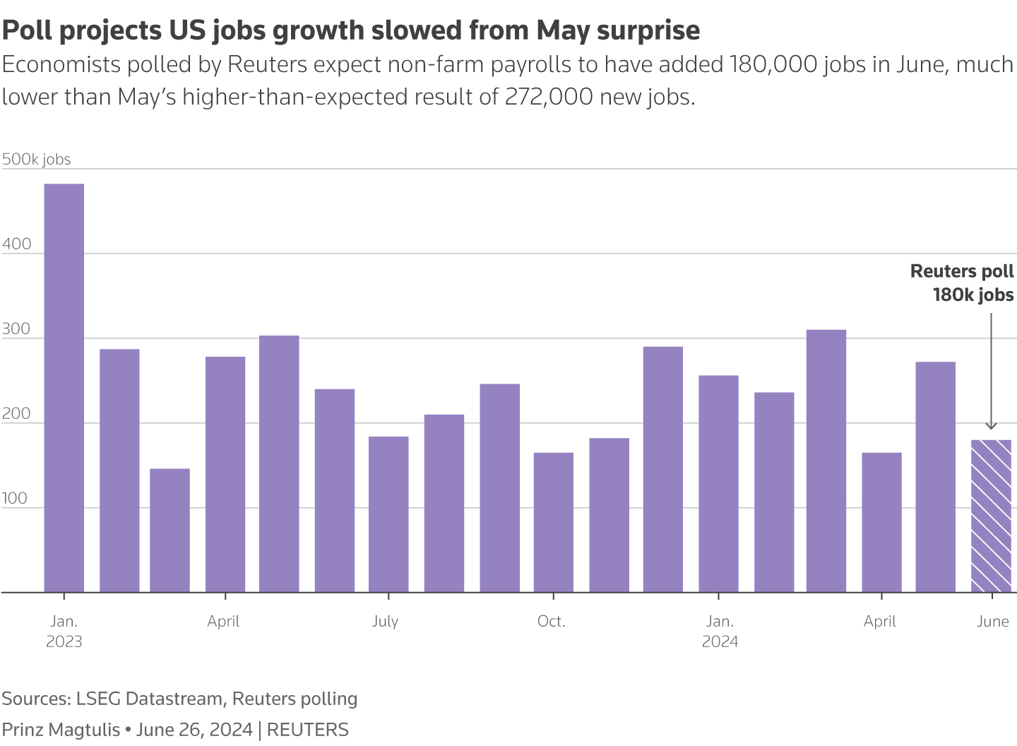 Bar chart shows the number of additional non-farm payrolls recorded in the U.S. every month from Jan. 2023 to May 2024. A projection from Reuters poll of economists for June 2024 is included.