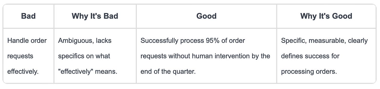 A row from a table with bad and good criteria, with rationales, for a chatbot to help internal users to make order requests to vendors