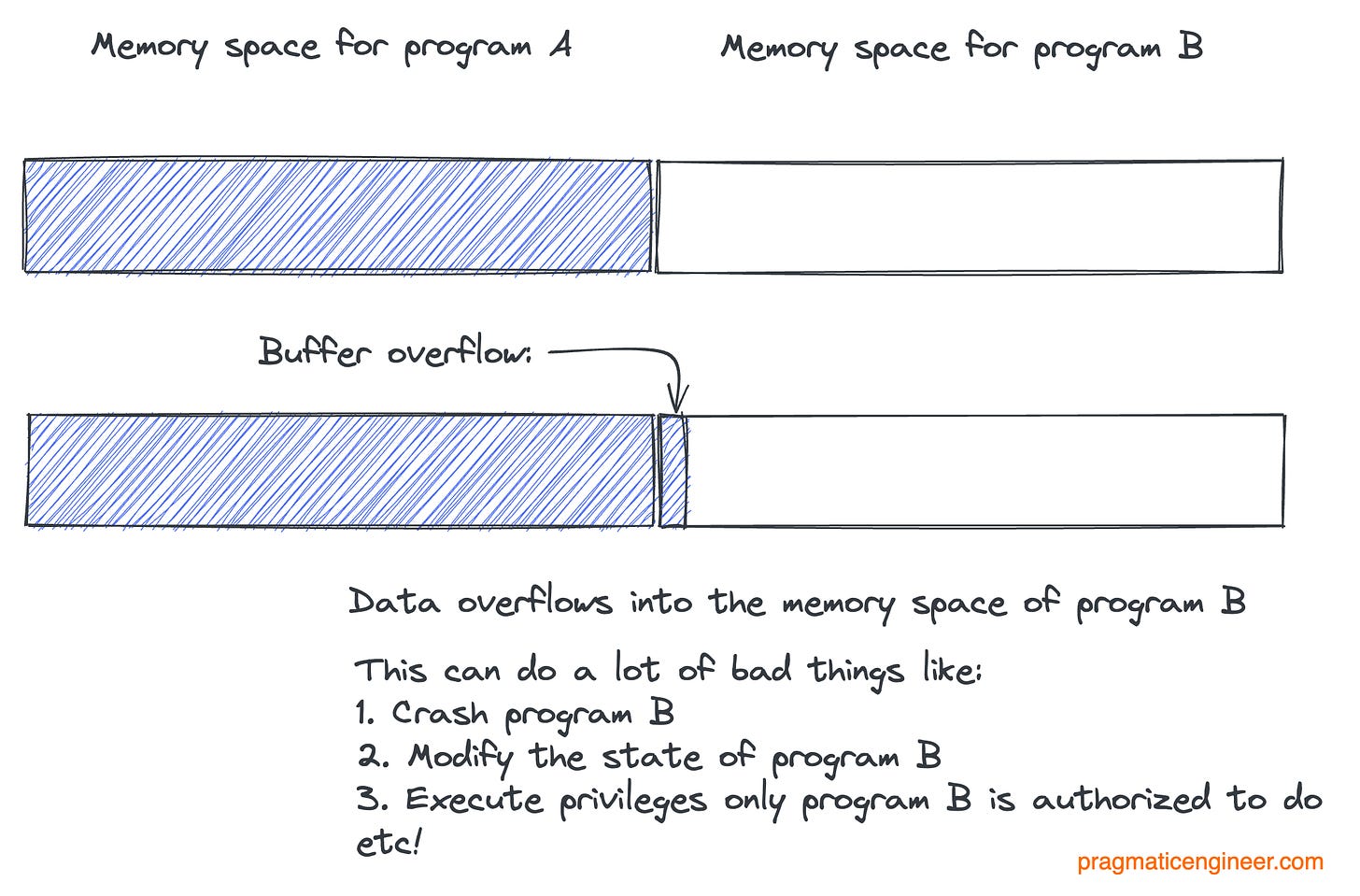 A buffer overflow. A common vulnerability which can open nasty attack vectors for a program or operating system