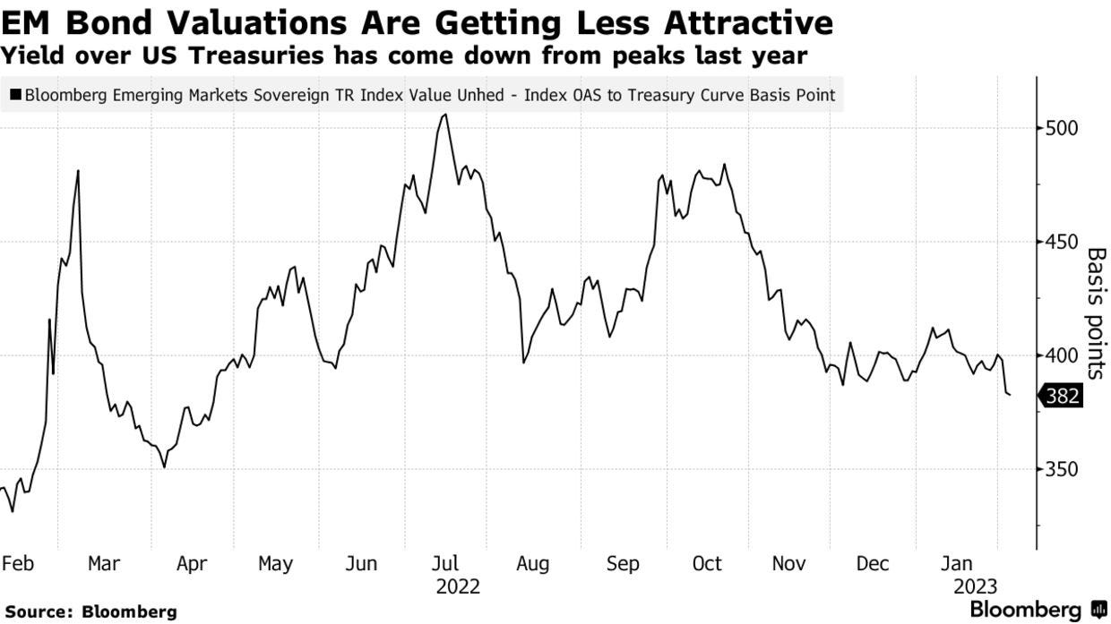 EM Bond Valuations Are Getting Less Attractive | Yield over US Treasuries has come down from peaks last year