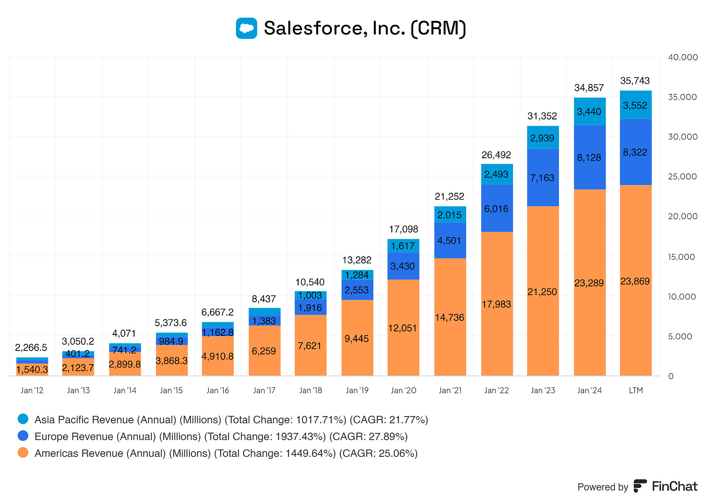 A graph showing in what countries salesforce gets its revenue from for all its services and products