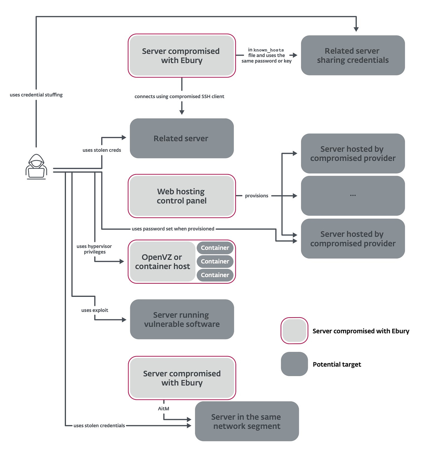 Figure 2. Different methods used by the Ebury gang to compromise new servers