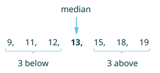 Finding the Median of a Set of Numbers | Mathematics for the Liberal Arts  Corequisite