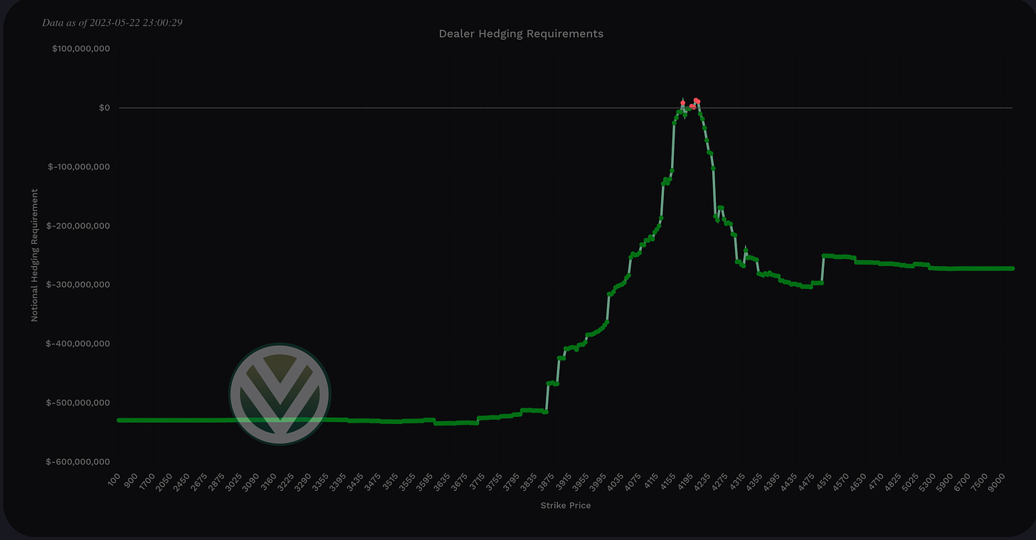 Negative total notional value shows bullish charm