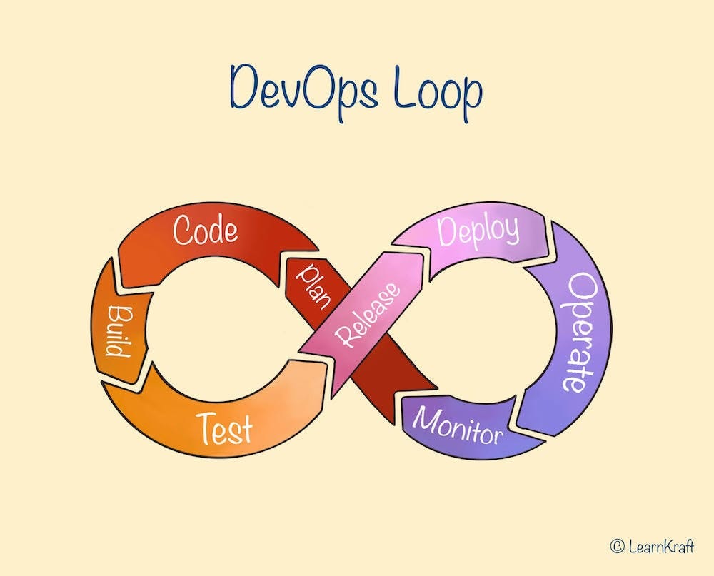 DevOps Loop