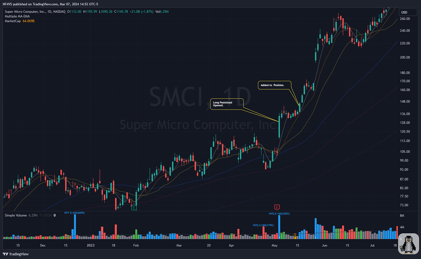 $SMCI - Daily Chart