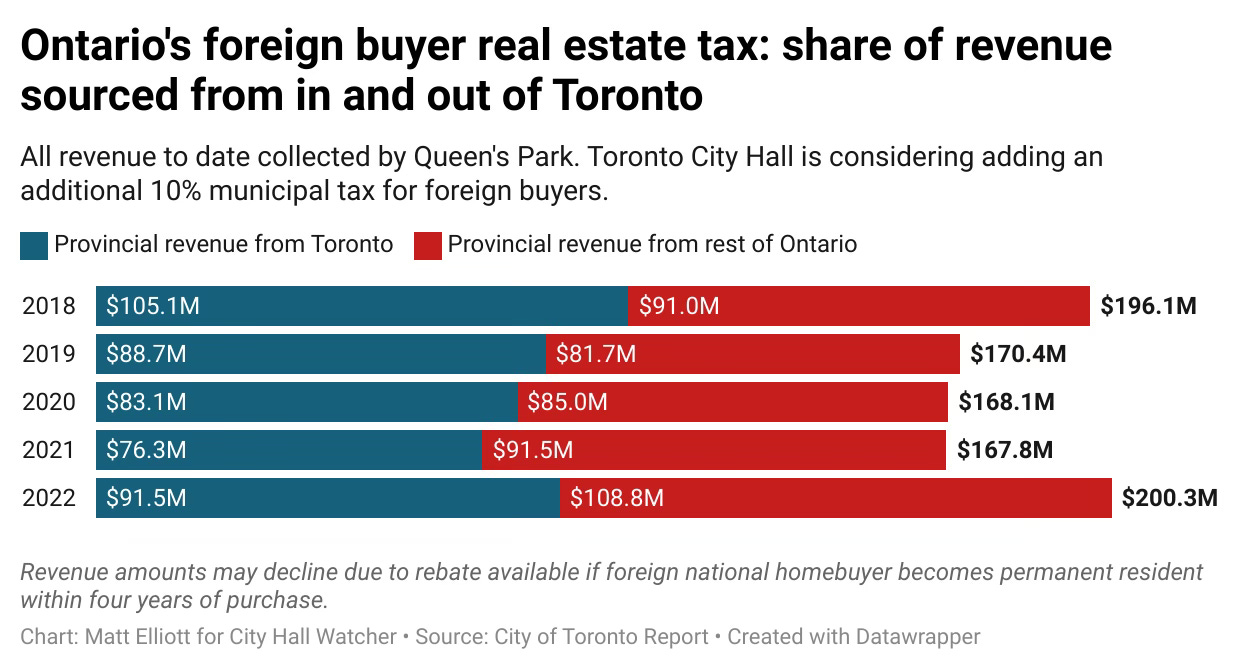Showing revenue from Ontario foreign buyer tax, from in Toronto and outside Toronto