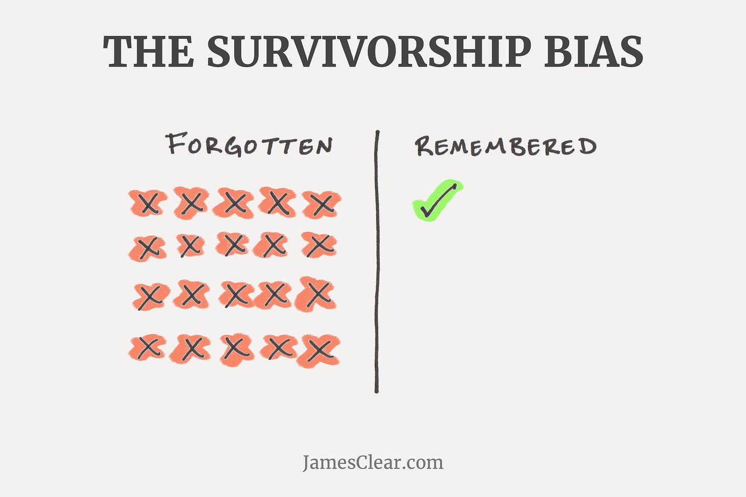 survivorship bias (Common Mental Errors)