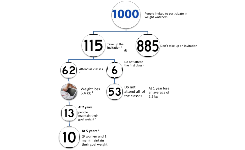 How many people out of a 1000 will gain their goal weight?