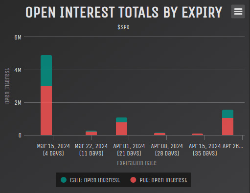Significant open interest for the March OpEx.