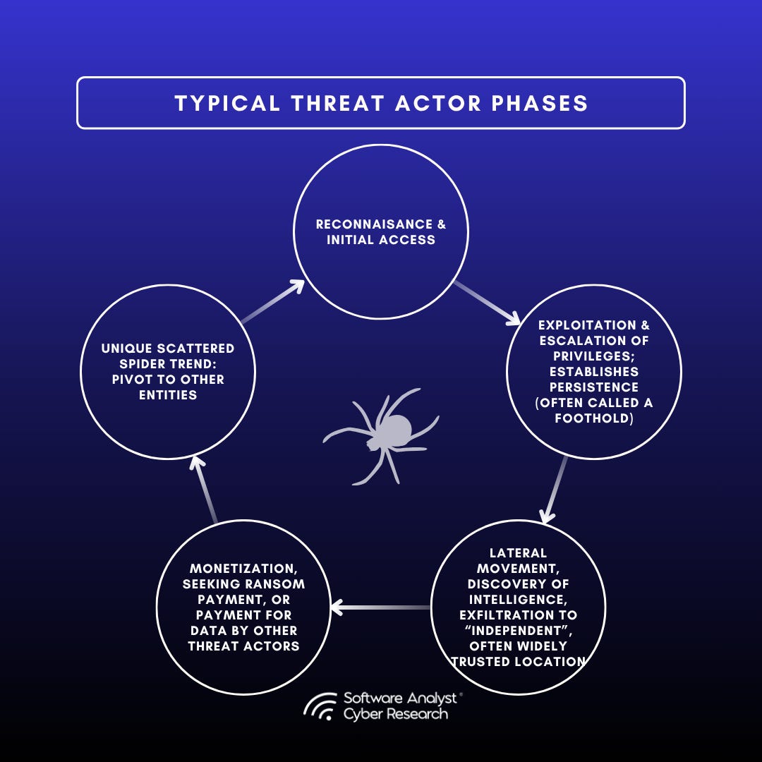 Diagram illustrating Typical Threat Actor Phases.