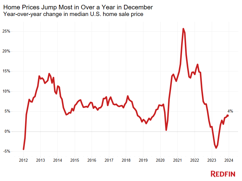 Pending Home Sales Rose 4% in December—Biggest Jump Since 2021