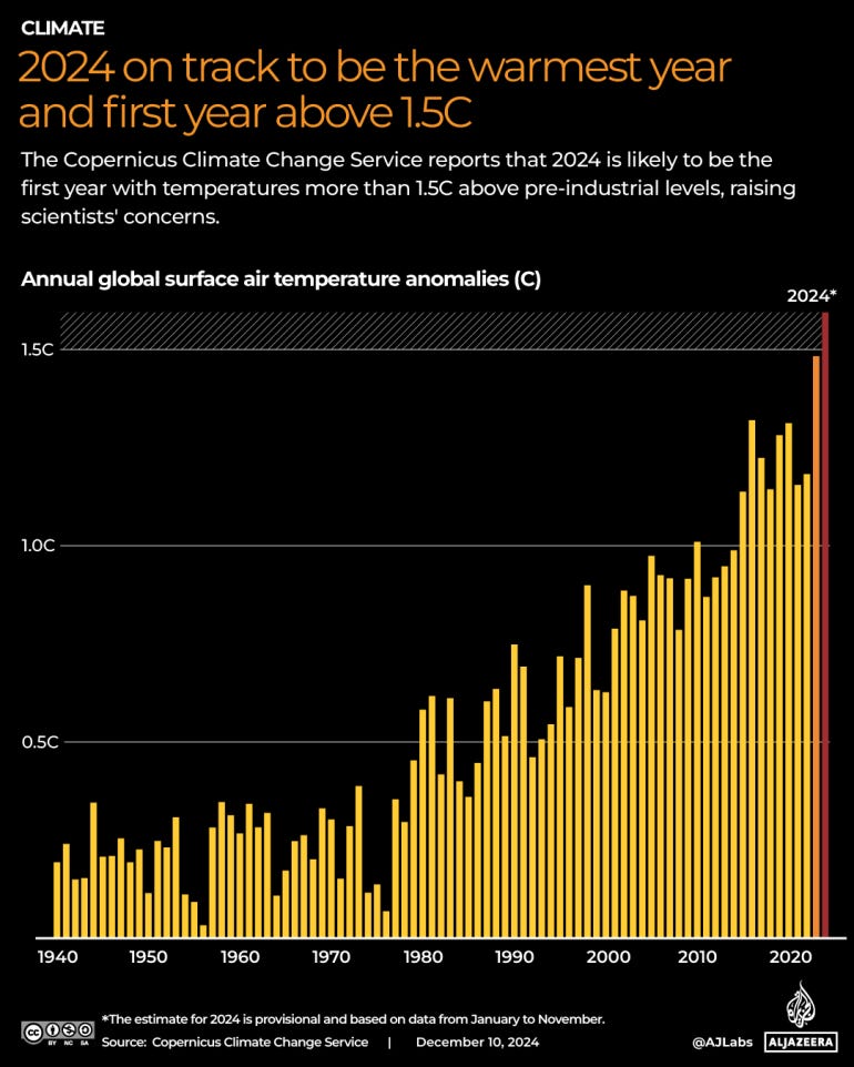 INTERACTIVE_2024 on track to be the warmest yearand first year above 1.5°CE_year ender_NOV10_2024-1735038379 INTERACTIVE_2024 on track to be the warmest yearand first year above 1.5°CE_year ender_NOV10_2024-1735038379
