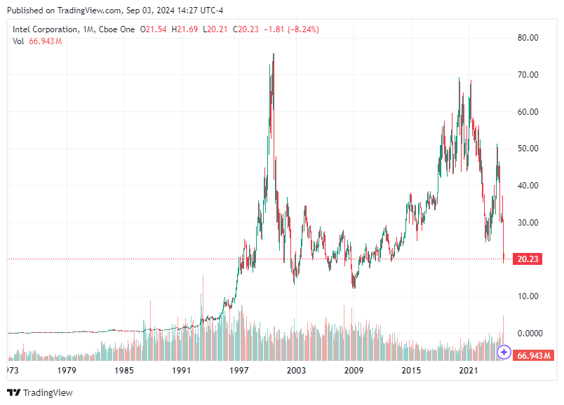 TradingView chart