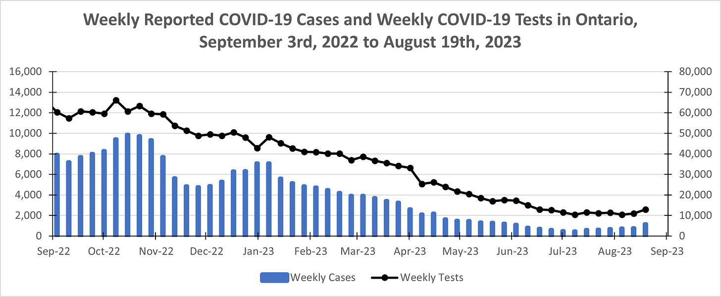 Chart showing weekly reported covid-19 cases and weekly covid-19 tests performed in Ontario from September 3rd, 2022 to August 19th, 2023. In September and October 2022, there are around 8,000 weekly cases and 60,000 weekly tests. Weekly cases decrease to around 5,000 in late November (around 50,000 tests) and increase to around 7,000 in January 2023 (around 40,000 tests). Cases and tests gradually decrease until July 2023, when there are around 500 cases and 10,000 tests. Cases gradually rebound to around 1,000 by August 19th, while tests increase to around 13,000 in the most recent week.