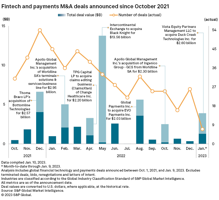 Fintech M&A Deal Tracker: Buyers looking to scoop up public targets on the  cheap | S&P Global Market Intelligence