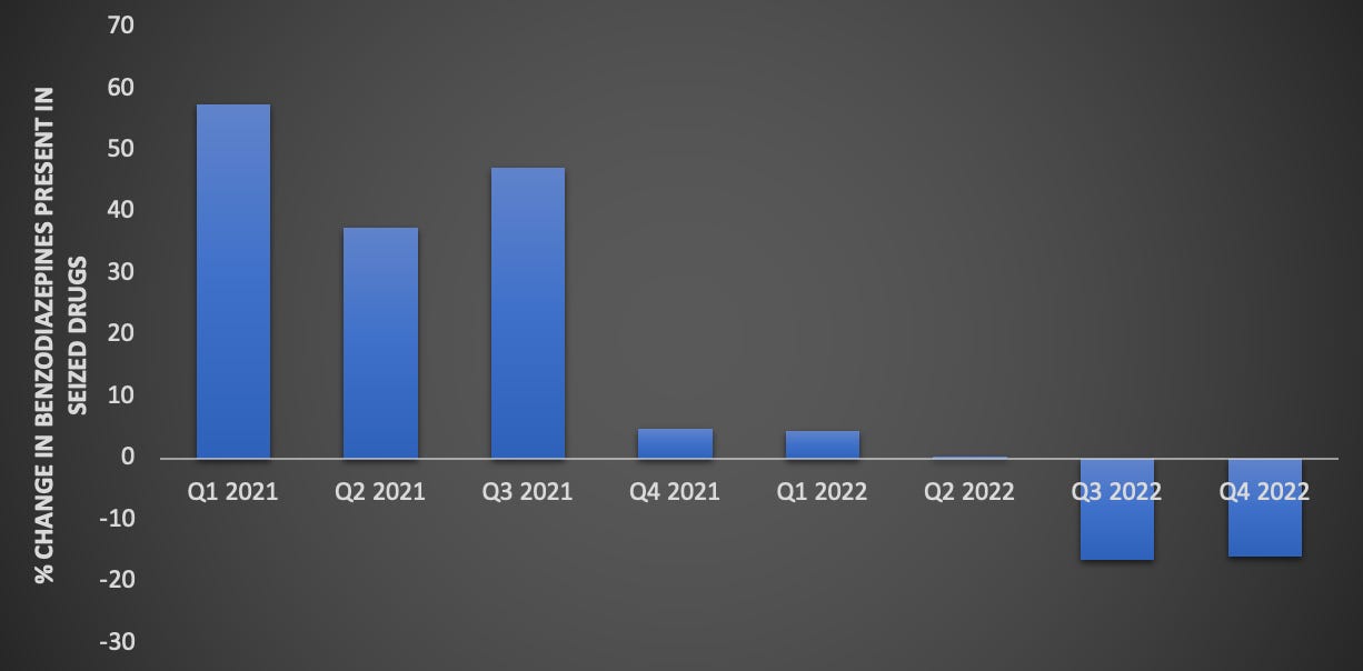 Graph showing how benzodiazepines are changing furiously in the drug supply in Alberta: some quarters are seeing nearly 60% increases in their detection frequency.