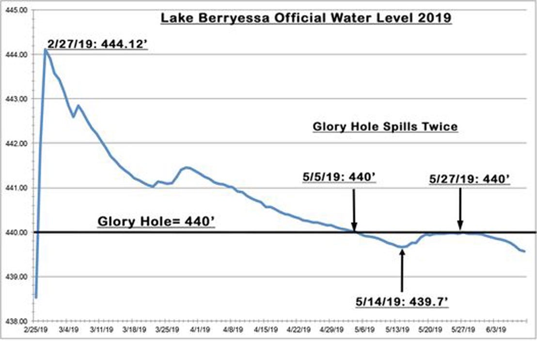 A graph showing the water level

Description automatically generated