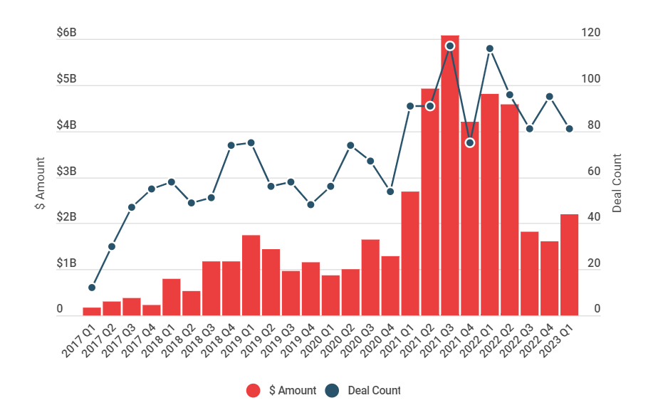 Graph of WorkTech and HRTech funding amount over time.