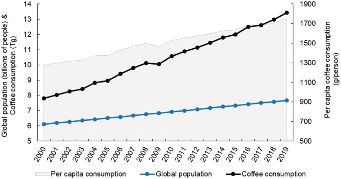Caffeine Consumption Over Time | SpringerLink Caffeine Consumption Over Time | SpringerLink