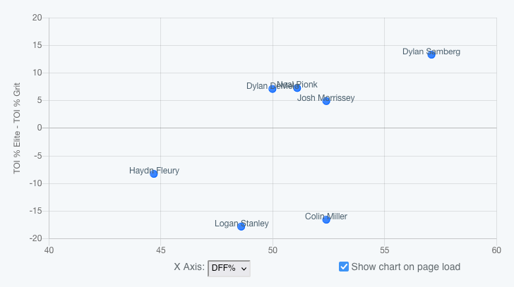 Chart ranking Jets D-men by quality of competition