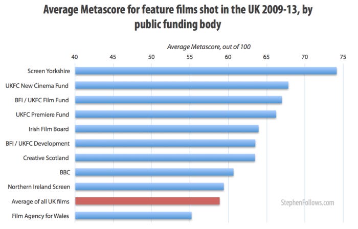 Film critic's ratings for UK films with public funding