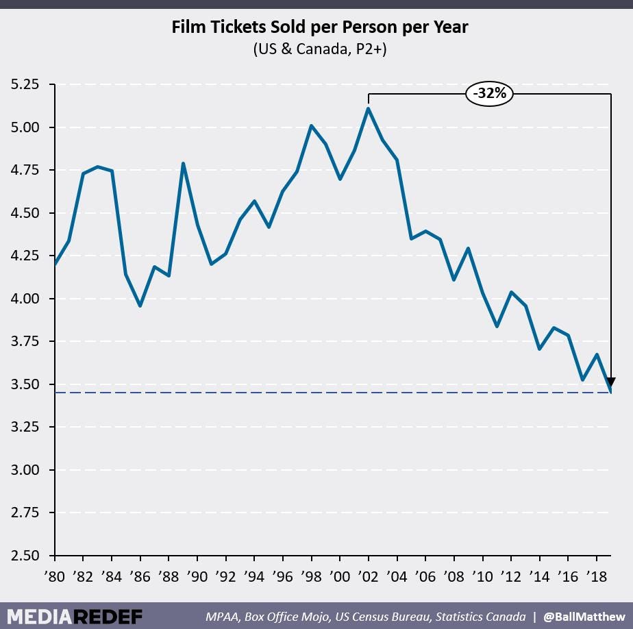 r/boxoffice - [DOM] Number of movie tickets sold per person per year, 1980-2019