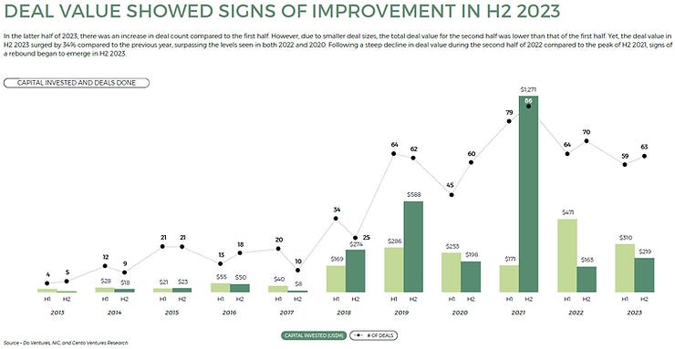 chart showing VC deal volume and total invested over time in vietnam