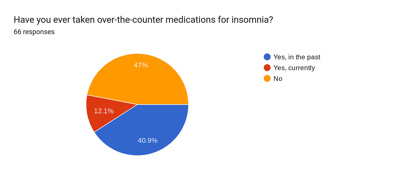 Forms response chart. Question title: Have you ever taken over-the-counter medications for insomnia?. Number of responses: 66 responses.