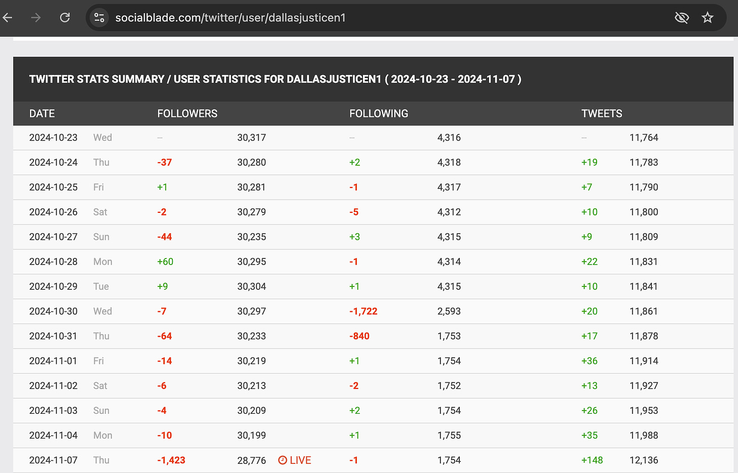 screenshot of SocialBlade follower statistics for @DallasJusticeN1