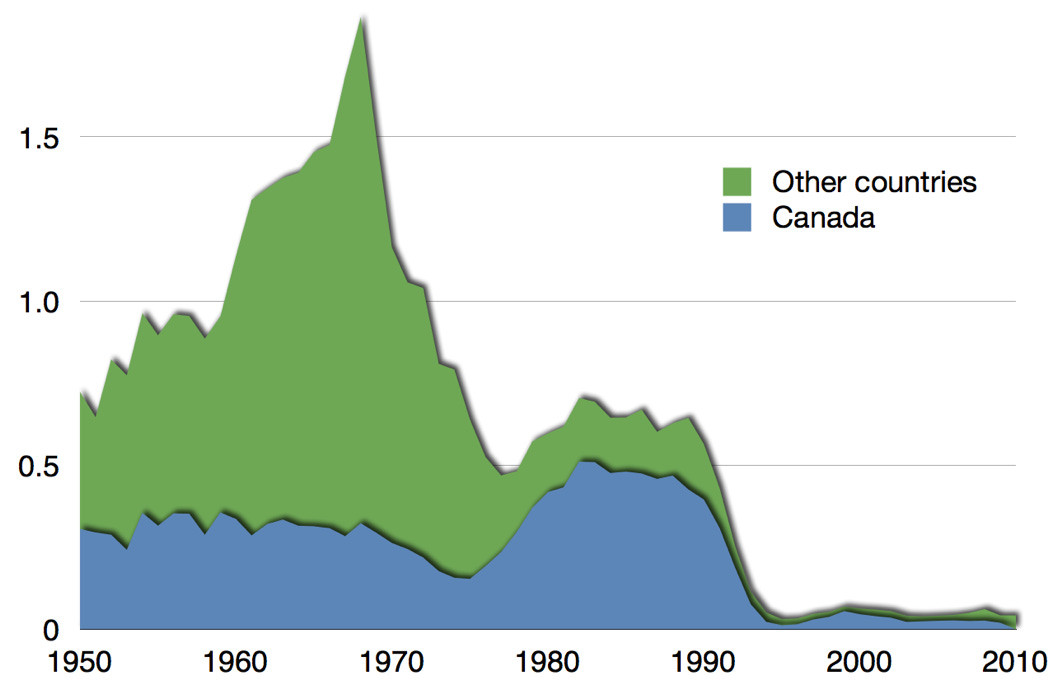 A graph showing the growth of canada

Description automatically generated